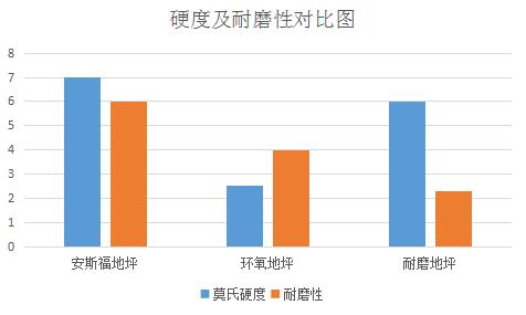 安斯福妙樂(lè)密封固化劑地坪與其他地坪硬度及耐磨度對(duì)比