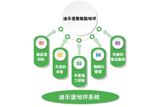 迪樂堡地坪系統(tǒng)