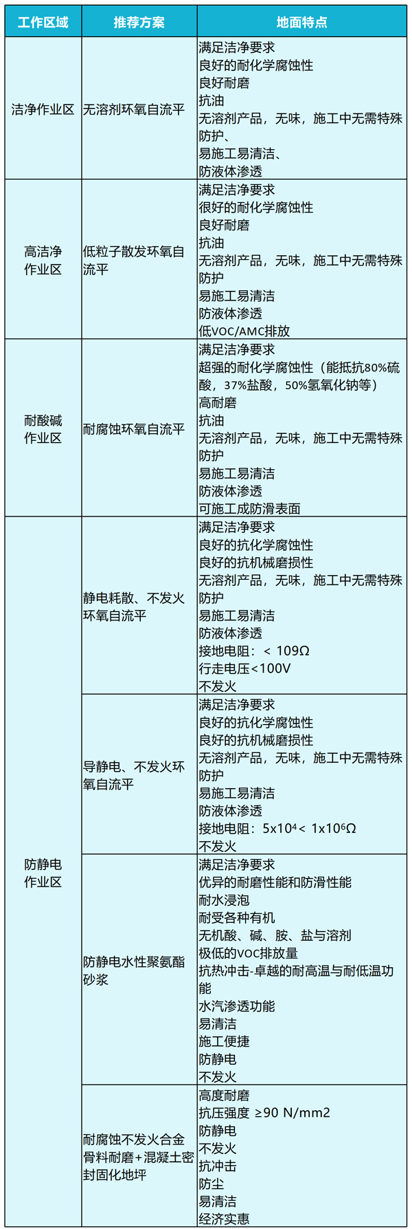 醫(yī)藥潔凈車間地面